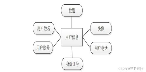SSM法律咨詢公司管理信息系統(tǒng)的分析與設(shè)計